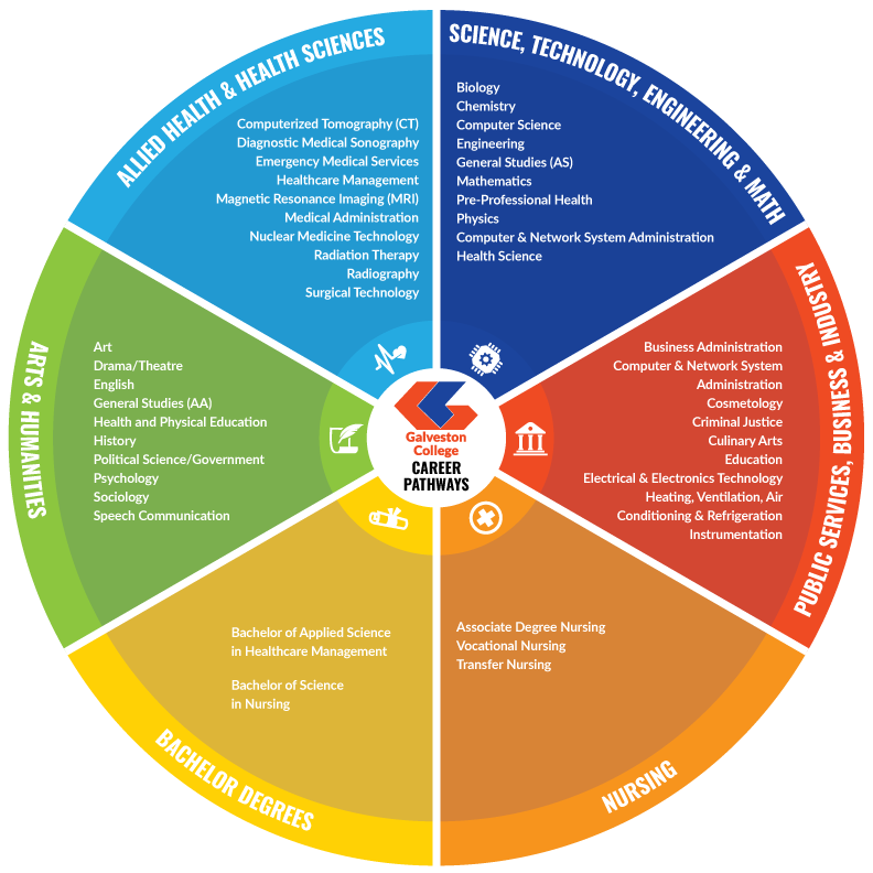 Pathways at Galveston College